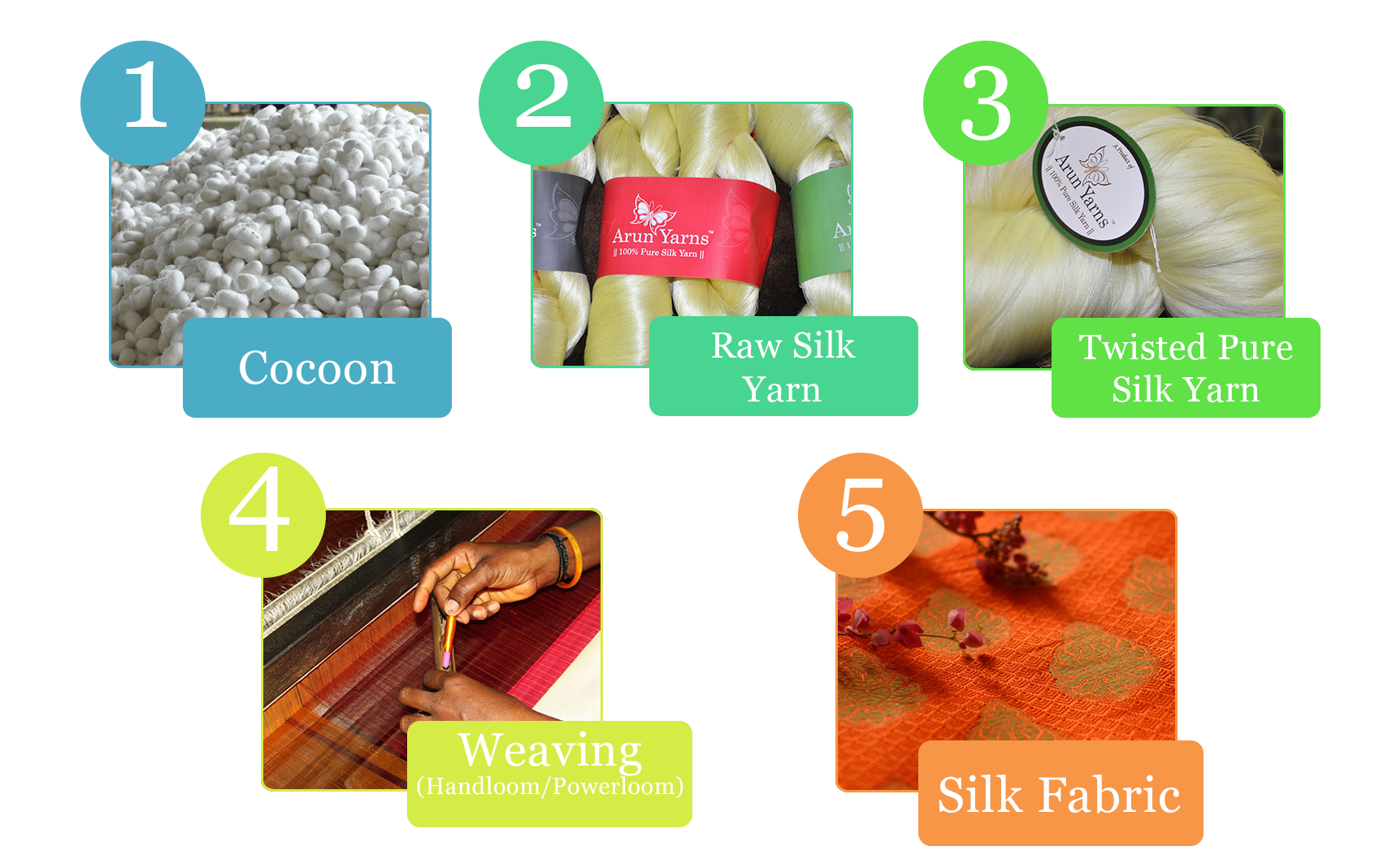 The process of making silk